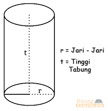 Alas dan tutupnya adalah berupa. Ruang Tabung Penjelasan Ciri Beserta Contoh Soal Dan Rumusnya