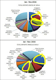 Eksport malaysia ke thailand daripada januari hingga oktober tahun ini melonjak 16.4 peratus kepada rm41.91 bilion berbanding rm32.26 bilion dalam tempoh thailand kekal sebagai rakan perdagangan kelima terbesar malaysia selepas china, singapura, amerika syarikat dan jepun. Macam Mana Arahan Eksekutif Trump Boleh Efek Rakyat Malaysia Soscili