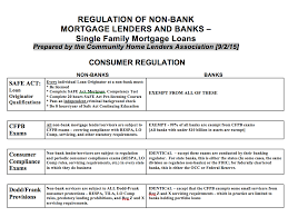 Nonbanks Face Increasing Regulations As Share Of Mortgage