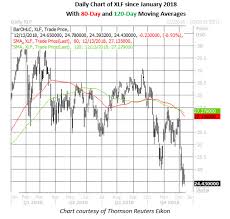 Xlf Options Trader Eyes January Bounce