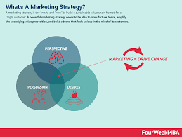 Maybe you would like to learn more about one of these? The Ultimate Marketing Strategy Guide And Examples Fourweekmba