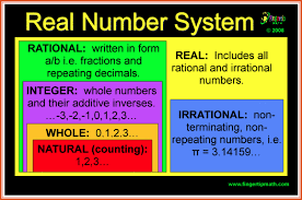 We Use The Real Number System To Categorize Numbers Description From Alferiosprealgebra Weebly Com I Searched F Real Number System Number System Real Numbers