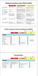 Apr 12, 2021 · the national government placed metro manila and its nearby provinces under modified enhanced community quarantine (mecq) from 12 to 30 april. Jplyn On Twitter Guidelines Of Transition From Ecq To Mecq To Gcq 1 2