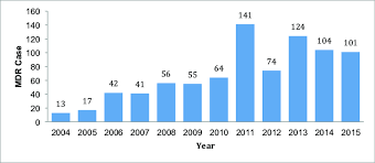 While i have been given several other vaccines, the nurse has never mentioned tuberculosis. Cases Of Mdr Tb Malaysia 2004 2015 Download Scientific Diagram