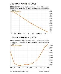 Stock Market Reversal Triggers Rare Point Figure Buy