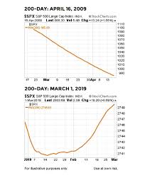 Stock Market Reversal Triggers Rare Point Figure Buy