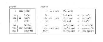 Verb To Have Got Present Articles A N The Verb To Be