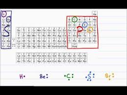 Lewis Dot Diagram And Octet Rule Chemistry Refresher For Organic Chemistry Students This Video Reminds You H Chemistry Education Organic Chemistry Chemistry