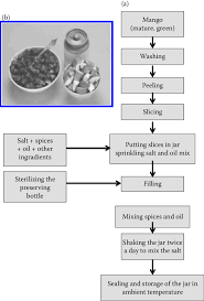 5 A Flow Chart Of Mango Pickle Preparation B Mango