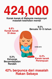 Oleh yang demikian, sejauh manakah kesihatan. Public Health Malaysia Dalam Laporan Hasil Kajian Terkini Nhms 2019 Didapati 424 Ribu Kanak Kanak Di Malaysia Mempunyai Masalah Kesihatan Mental Dari Jumlah Tersebut Ia Berlaku Dikalangan Kanak Kanak Perempuan Yang