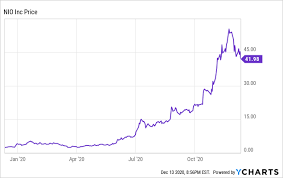 Over 16,000 user events have been held this year where users have shared their joy and growth. Nio Is Incredibly Risky At Its Current Level Nyse Nio Seeking Alpha