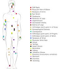 Free Reflexology Charts Points For Specific Ailments