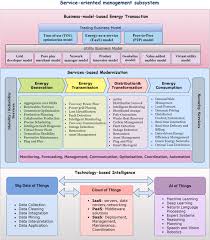 Form 5 2 unlocking ontario. A Comprehensive Overview Of Framework For Developing Sustainable Energy Internet From Things Based Energy Network To Services Based Management System Sciencedirect