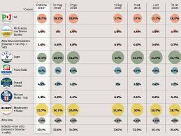 L'affluenza alle urne è stata del 53,77% mentre alla fine non ci sono state forme di proteste ai seggi da parte dei. Sondaggi Elezioni Europee 2019 Lega Vicino Al 36 M5s Al 25 4 Corriere It