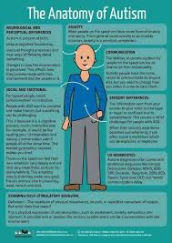 Pin By Christina Palmer On Kids In 2020 With Images Autism Information Understanding Autism Autism Education