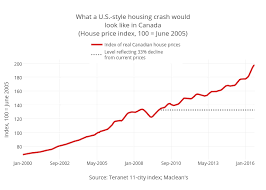 Canadas Housing Market Looks A Lot Like The U S Did In 2006