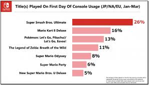 Super Smash Bros Ultimate Driving New Switch Sales For Nintendocheck Out Our Website For Awesome Good Old Ps1 Ps2 Video Games Super Smash Bros Smash Bros Bros