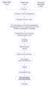 Process Flow Chart For Multi Grain Malted Flour Preparation