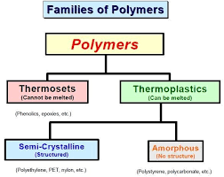 understanding plastics and polymers the different types of