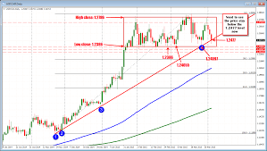 Forex Technical Analysis Usdcad Has A Lot Of Stuff On Its Plate