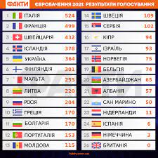 В субботу, 22 мая 2021 года, состоялся финал «евровидения 2021», в ходе которого на сцену вышло 26 представителей своих стран. Lcts Wa31dyt0m