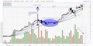 Shares of tglvy can be purchased through any online brokerage account. Topglov 7113 What Is Our Planning The Share Price Will Rise Further Bursa Malaysia Free Trading Education I3investor