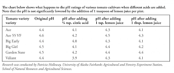 Citric Acid And Home Canning Healthy Canning