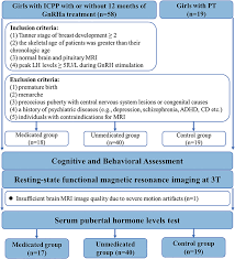 Image result for GnRH Stimulation Test