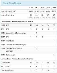 So semoga langsung dipraktekkan dan lolos snm nanti ya! Info Snmptn 2019 Tips Strategi Memaksimalkan Peluang