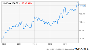 Unifirst A Ton Of Catalysts But Performance Needs To