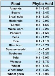 phytic acid iron inhibitor