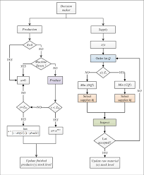 implementation logic chart of sm policy download