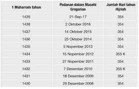 Puasa yang diwajibkan kepada kalian itu ialah berpuasa pada beberapa hari saja dalam setahun. Penentuan Awal Ramadan Dan Syawal 1438 H Di Indonesia