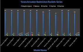 Yonex Badminton Rackets Weight Charts And Its Important On