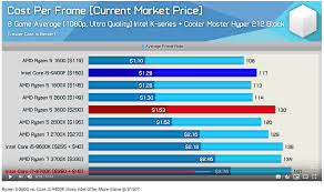 Glad to bring you today a video that i 3200mhz vs 3000mhz with ryzen 5 3600 tested assassin's creed origins on stock settings at 1080p full hd resolution. The Costs Of Intel Gaming Vs Amd Gaming Who Wins Actually Intel This Round Cheaper And Faster Page 10 Techpowerup Forums