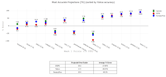 Week 1 Projections Yahoo Vs Espn Accuracy Fantasyfootball