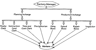 Cbse Class 12 Business Studies Case Studies Principles Of Management Cbse Tuts Businessstudiesclass12principlesofmanage Business Studies Case Study Study