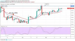 Bitcoin Btc Price Analysis March 20 Cryptoglobe