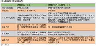 病理上胰臟癌的病人大約90%以上都是屬於腺癌（adenocarcinomas），另外少數是胰島細胞的神經內分泌腫瘤（net, neuroendocrine tumor）。 胰腺癌先期症状和诊断 胰腺癌常常在不知不觉中发生且无意被发现。 èƒ°è‡Ÿç™Œæ˜¯ä»€éº¼ ä¸€æ¬¡äº†è§£èƒ°è‡Ÿç™Œç—‡ç‹€ æ²»ç™‚ä»¥åŠå¦‚ä½•é é˜² åº·å¥çŸ¥è­˜åº«