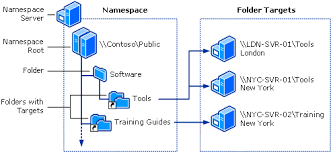 System files should be complete and present in a system for the system to function properly. Dfs Namespaces Overview Microsoft Docs