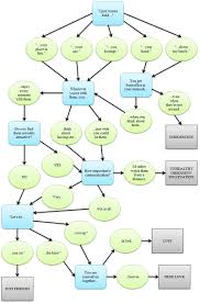 How Can You Tell If It Is Love Follow This Love Flow Chart