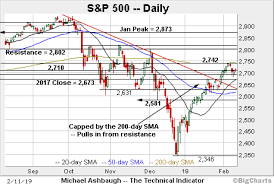 Bull Trend Strengthens S P 500 Rattles Cage On 200 Day
