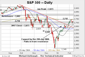 bull trend strengthens s p 500 rattles cage on 200 day