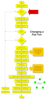 flowchart for changing a flat tire