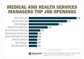 Career Opportunities In Healthcare Management You Didn T Know Existed Learn More Here Careers Healthcare Management Health Care Nursing Home Administrator
