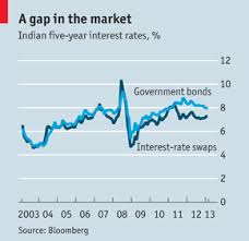Interest Rate Swaps In India Derivatiff Finance And