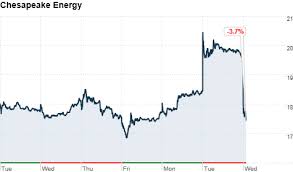 Chesapeake Energy Stock Drops On Missed Energy May 2 2012
