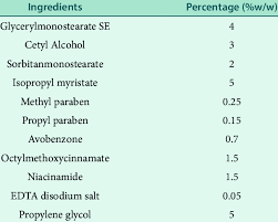 formula chart for niacinamide cream download table