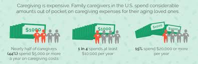 With caregiving, even common, daily tasks can be a significant challenge. Caregiver Finances
