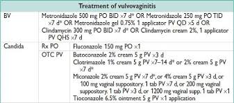 Cysts that are painless do not require treatment. Gynecology Obgyn Key